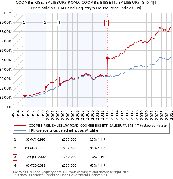 COOMBE RISE, SALISBURY ROAD, COOMBE BISSETT, SALISBURY, SP5 4JT: Price paid vs HM Land Registry's House Price Index