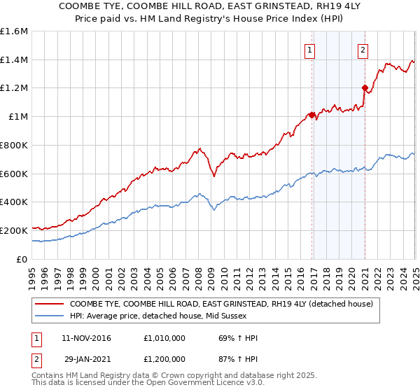 COOMBE TYE, COOMBE HILL ROAD, EAST GRINSTEAD, RH19 4LY: Price paid vs HM Land Registry's House Price Index