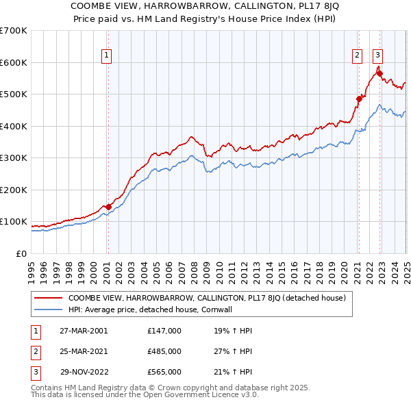 COOMBE VIEW, HARROWBARROW, CALLINGTON, PL17 8JQ: Price paid vs HM Land Registry's House Price Index