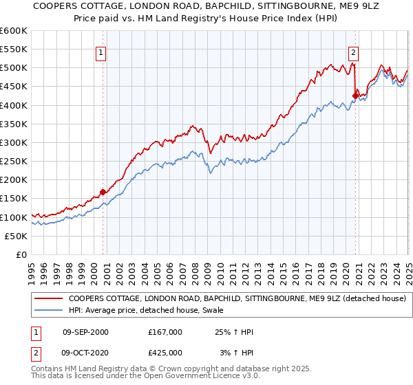 COOPERS COTTAGE, LONDON ROAD, BAPCHILD, SITTINGBOURNE, ME9 9LZ: Price paid vs HM Land Registry's House Price Index