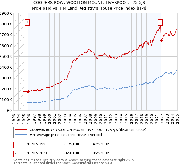 COOPERS ROW, WOOLTON MOUNT, LIVERPOOL, L25 5JS: Price paid vs HM Land Registry's House Price Index