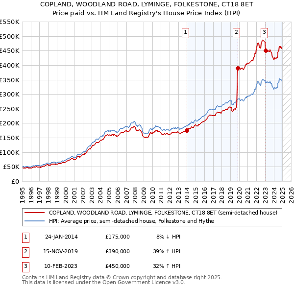 COPLAND, WOODLAND ROAD, LYMINGE, FOLKESTONE, CT18 8ET: Price paid vs HM Land Registry's House Price Index
