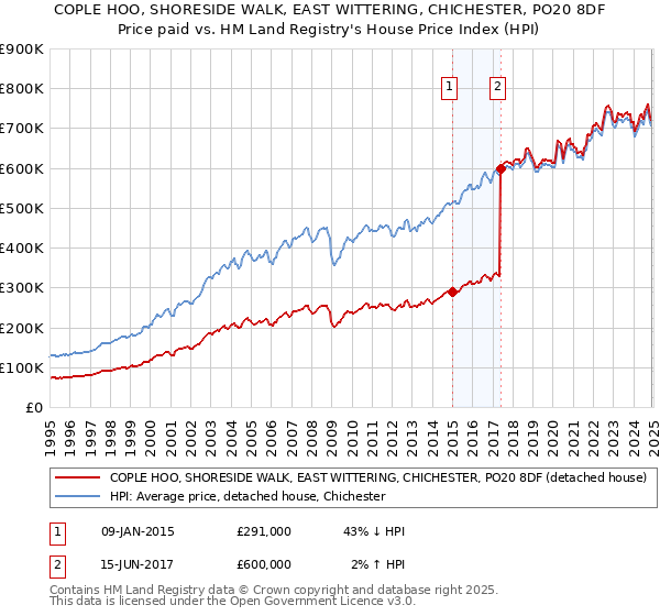 COPLE HOO, SHORESIDE WALK, EAST WITTERING, CHICHESTER, PO20 8DF: Price paid vs HM Land Registry's House Price Index