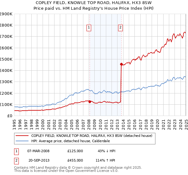 COPLEY FIELD, KNOWLE TOP ROAD, HALIFAX, HX3 8SW: Price paid vs HM Land Registry's House Price Index