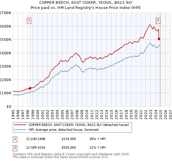 COPPER BEECH, EAST COKER, YEOVIL, BA22 9LY: Price paid vs HM Land Registry's House Price Index