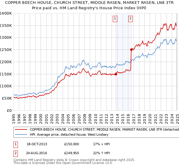 COPPER BEECH HOUSE, CHURCH STREET, MIDDLE RASEN, MARKET RASEN, LN8 3TR: Price paid vs HM Land Registry's House Price Index