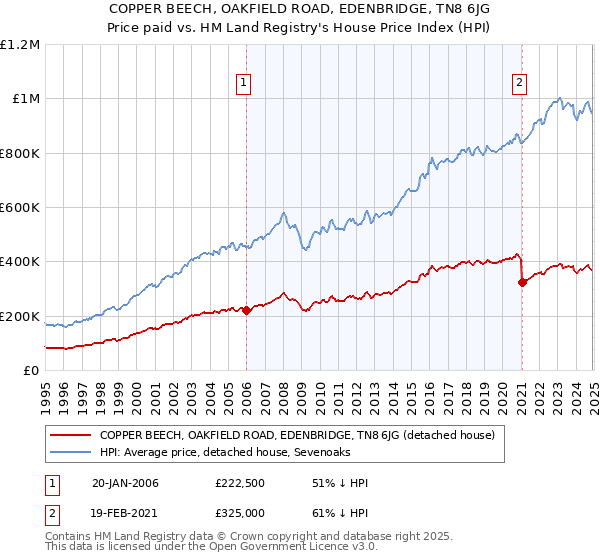 COPPER BEECH, OAKFIELD ROAD, EDENBRIDGE, TN8 6JG: Price paid vs HM Land Registry's House Price Index