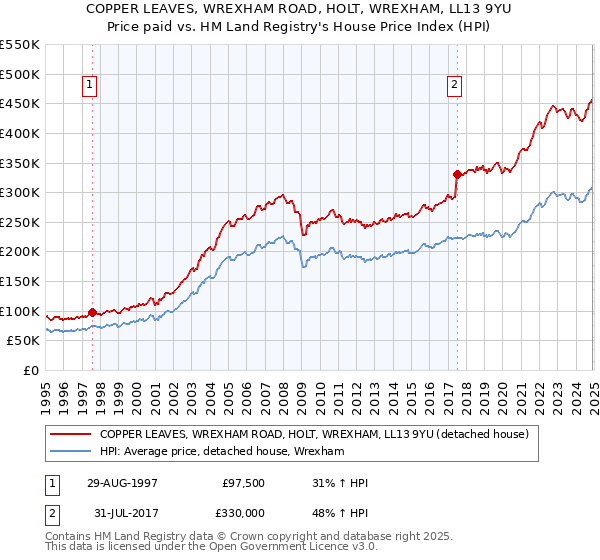 COPPER LEAVES, WREXHAM ROAD, HOLT, WREXHAM, LL13 9YU: Price paid vs HM Land Registry's House Price Index