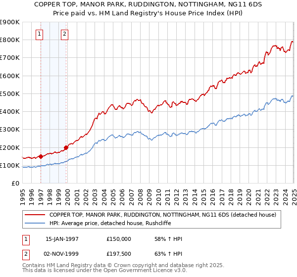 COPPER TOP, MANOR PARK, RUDDINGTON, NOTTINGHAM, NG11 6DS: Price paid vs HM Land Registry's House Price Index