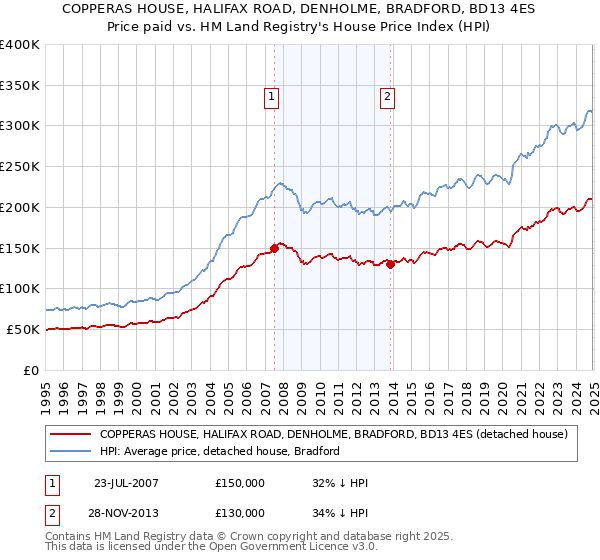 COPPERAS HOUSE, HALIFAX ROAD, DENHOLME, BRADFORD, BD13 4ES: Price paid vs HM Land Registry's House Price Index