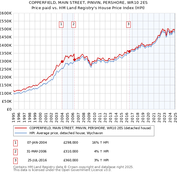 COPPERFIELD, MAIN STREET, PINVIN, PERSHORE, WR10 2ES: Price paid vs HM Land Registry's House Price Index