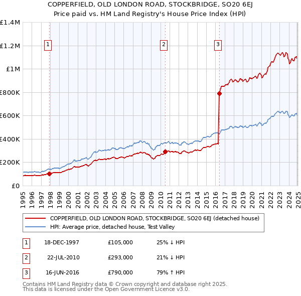 COPPERFIELD, OLD LONDON ROAD, STOCKBRIDGE, SO20 6EJ: Price paid vs HM Land Registry's House Price Index