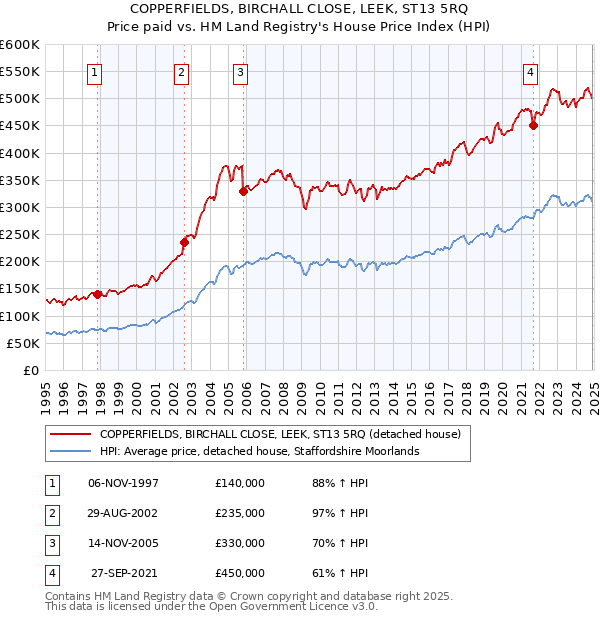 COPPERFIELDS, BIRCHALL CLOSE, LEEK, ST13 5RQ: Price paid vs HM Land Registry's House Price Index