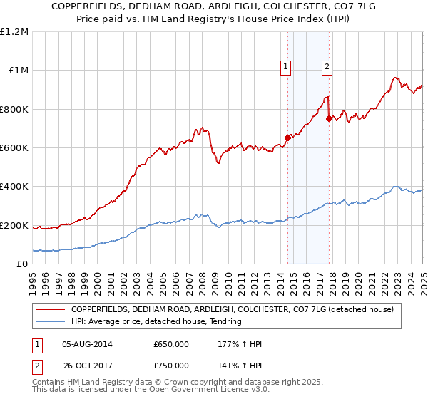 COPPERFIELDS, DEDHAM ROAD, ARDLEIGH, COLCHESTER, CO7 7LG: Price paid vs HM Land Registry's House Price Index