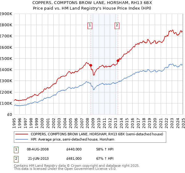 COPPERS, COMPTONS BROW LANE, HORSHAM, RH13 6BX: Price paid vs HM Land Registry's House Price Index