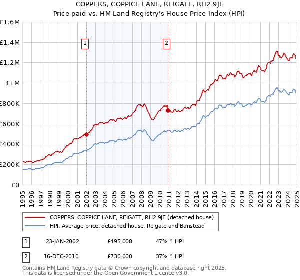 COPPERS, COPPICE LANE, REIGATE, RH2 9JE: Price paid vs HM Land Registry's House Price Index