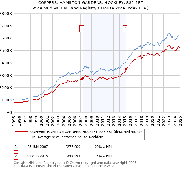 COPPERS, HAMILTON GARDENS, HOCKLEY, SS5 5BT: Price paid vs HM Land Registry's House Price Index