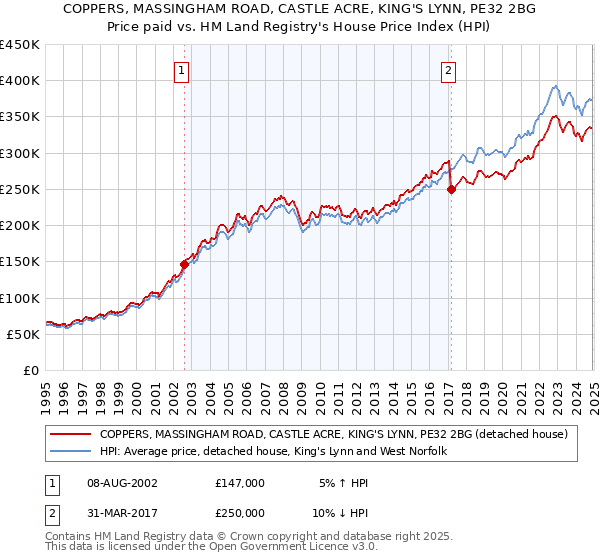 COPPERS, MASSINGHAM ROAD, CASTLE ACRE, KING'S LYNN, PE32 2BG: Price paid vs HM Land Registry's House Price Index