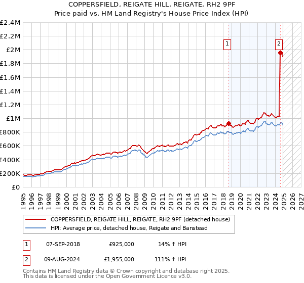 COPPERSFIELD, REIGATE HILL, REIGATE, RH2 9PF: Price paid vs HM Land Registry's House Price Index
