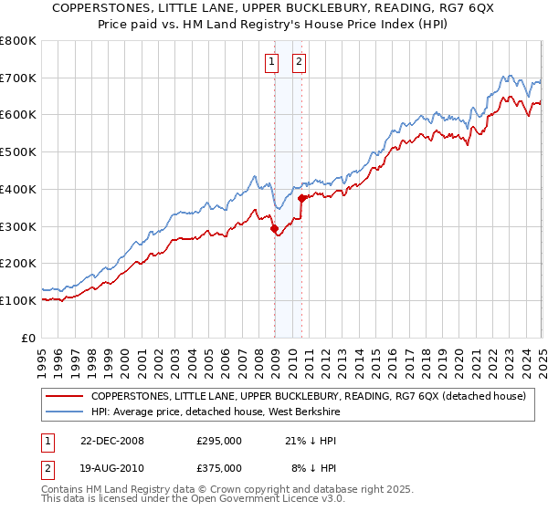 COPPERSTONES, LITTLE LANE, UPPER BUCKLEBURY, READING, RG7 6QX: Price paid vs HM Land Registry's House Price Index