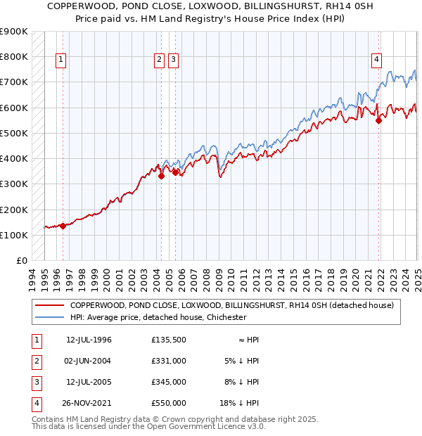 COPPERWOOD, POND CLOSE, LOXWOOD, BILLINGSHURST, RH14 0SH: Price paid vs HM Land Registry's House Price Index