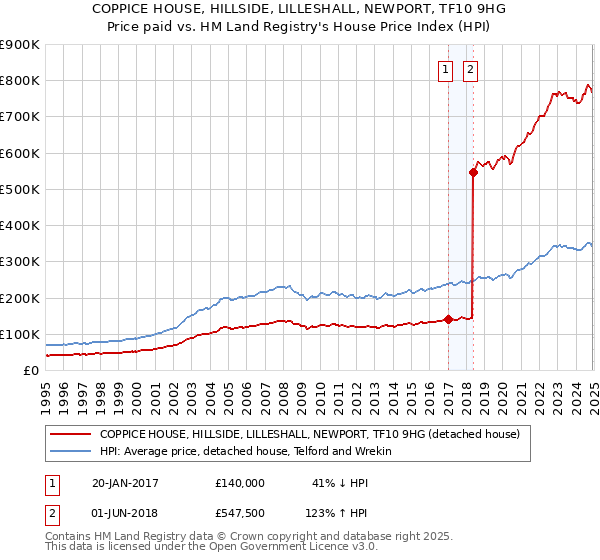COPPICE HOUSE, HILLSIDE, LILLESHALL, NEWPORT, TF10 9HG: Price paid vs HM Land Registry's House Price Index