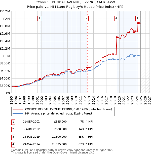 COPPICE, KENDAL AVENUE, EPPING, CM16 4PW: Price paid vs HM Land Registry's House Price Index