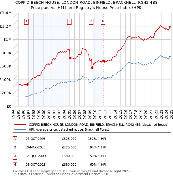 COPPID BEECH HOUSE, LONDON ROAD, BINFIELD, BRACKNELL, RG42 4BS: Price paid vs HM Land Registry's House Price Index