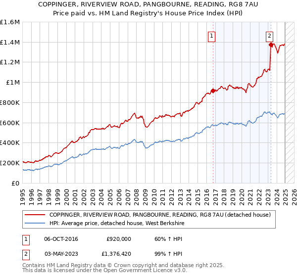 COPPINGER, RIVERVIEW ROAD, PANGBOURNE, READING, RG8 7AU: Price paid vs HM Land Registry's House Price Index