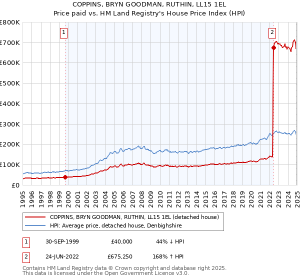 COPPINS, BRYN GOODMAN, RUTHIN, LL15 1EL: Price paid vs HM Land Registry's House Price Index