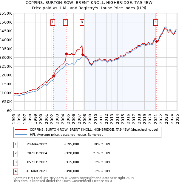 COPPINS, BURTON ROW, BRENT KNOLL, HIGHBRIDGE, TA9 4BW: Price paid vs HM Land Registry's House Price Index