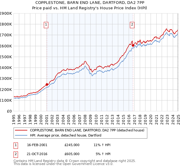 COPPLESTONE, BARN END LANE, DARTFORD, DA2 7PP: Price paid vs HM Land Registry's House Price Index
