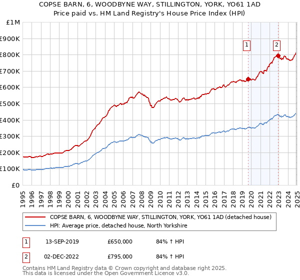 COPSE BARN, 6, WOODBYNE WAY, STILLINGTON, YORK, YO61 1AD: Price paid vs HM Land Registry's House Price Index