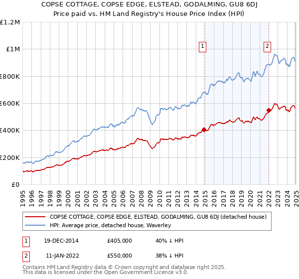COPSE COTTAGE, COPSE EDGE, ELSTEAD, GODALMING, GU8 6DJ: Price paid vs HM Land Registry's House Price Index