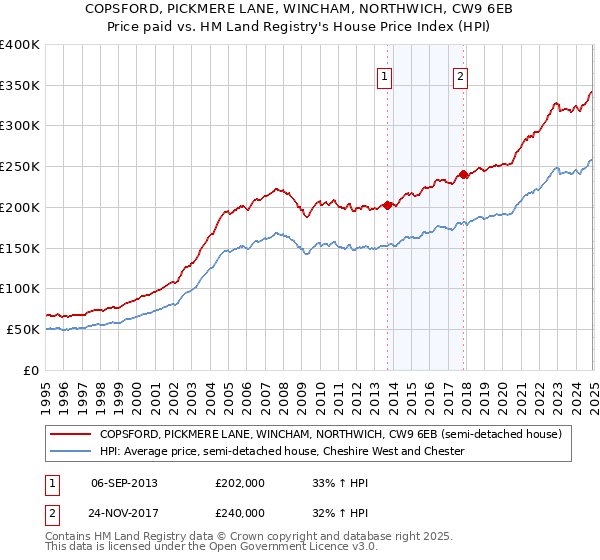 COPSFORD, PICKMERE LANE, WINCHAM, NORTHWICH, CW9 6EB: Price paid vs HM Land Registry's House Price Index