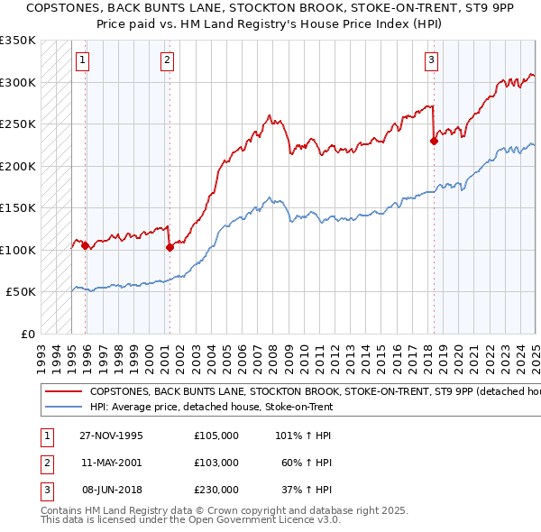 COPSTONES, BACK BUNTS LANE, STOCKTON BROOK, STOKE-ON-TRENT, ST9 9PP: Price paid vs HM Land Registry's House Price Index