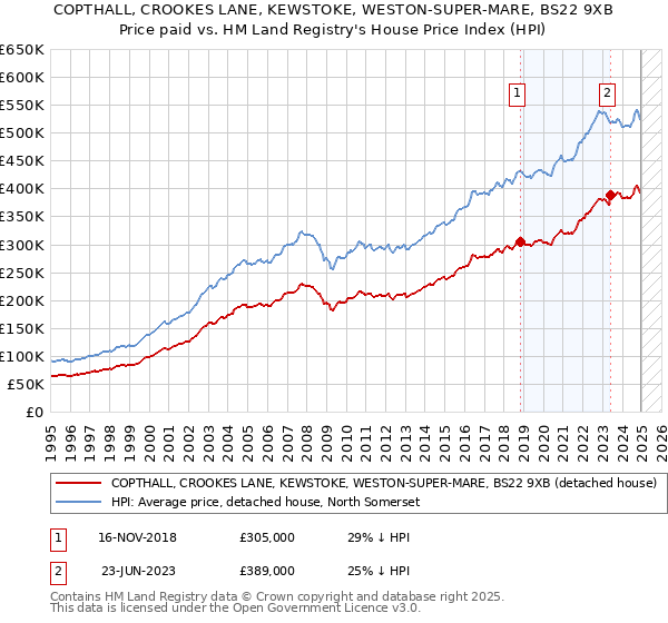 COPTHALL, CROOKES LANE, KEWSTOKE, WESTON-SUPER-MARE, BS22 9XB: Price paid vs HM Land Registry's House Price Index