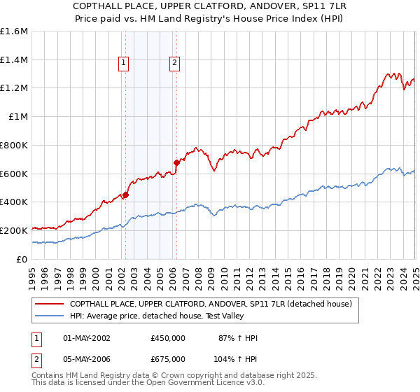 COPTHALL PLACE, UPPER CLATFORD, ANDOVER, SP11 7LR: Price paid vs HM Land Registry's House Price Index