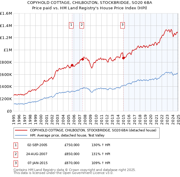 COPYHOLD COTTAGE, CHILBOLTON, STOCKBRIDGE, SO20 6BA: Price paid vs HM Land Registry's House Price Index
