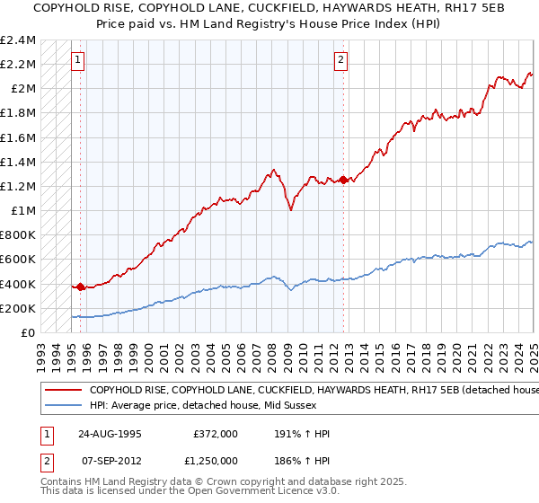 COPYHOLD RISE, COPYHOLD LANE, CUCKFIELD, HAYWARDS HEATH, RH17 5EB: Price paid vs HM Land Registry's House Price Index