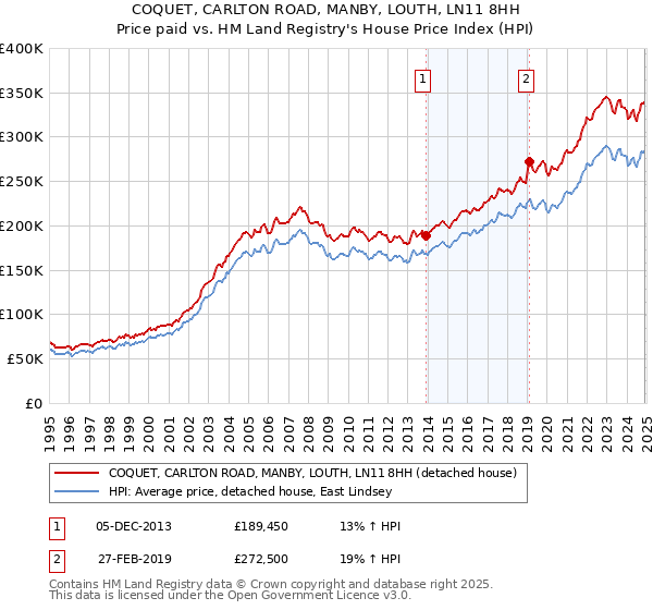 COQUET, CARLTON ROAD, MANBY, LOUTH, LN11 8HH: Price paid vs HM Land Registry's House Price Index