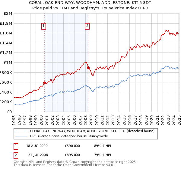 CORAL, OAK END WAY, WOODHAM, ADDLESTONE, KT15 3DT: Price paid vs HM Land Registry's House Price Index