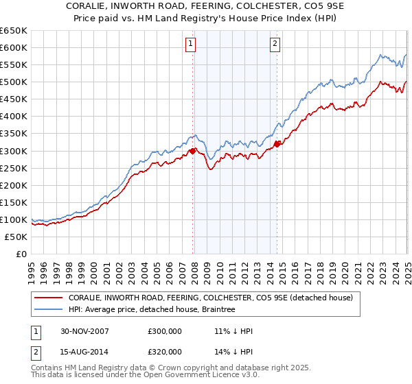 CORALIE, INWORTH ROAD, FEERING, COLCHESTER, CO5 9SE: Price paid vs HM Land Registry's House Price Index