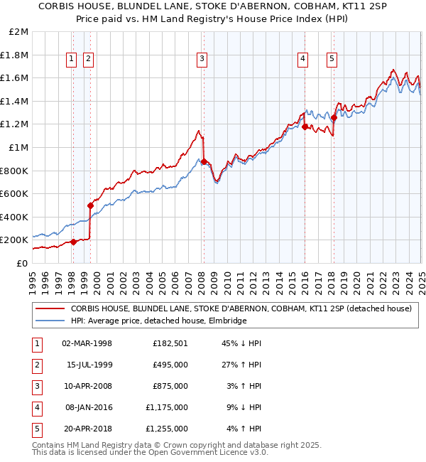 CORBIS HOUSE, BLUNDEL LANE, STOKE D'ABERNON, COBHAM, KT11 2SP: Price paid vs HM Land Registry's House Price Index