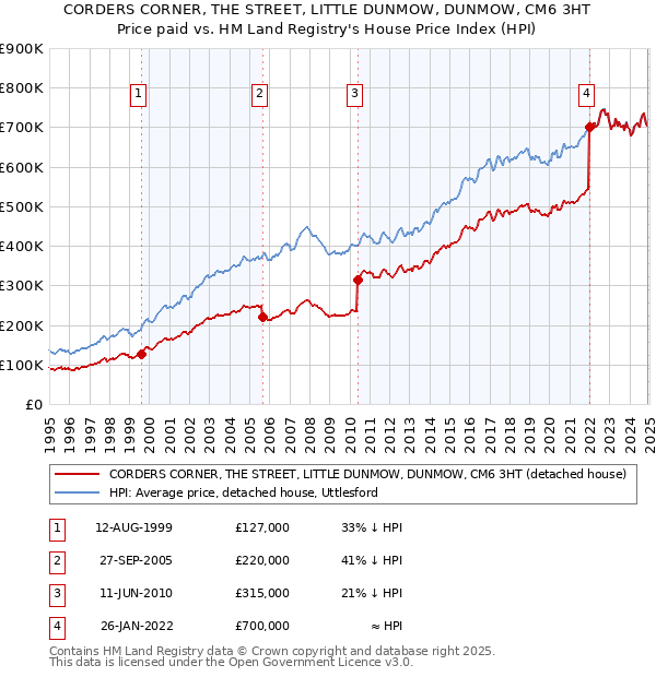 CORDERS CORNER, THE STREET, LITTLE DUNMOW, DUNMOW, CM6 3HT: Price paid vs HM Land Registry's House Price Index