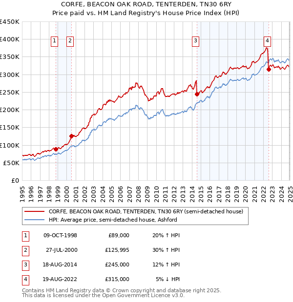 CORFE, BEACON OAK ROAD, TENTERDEN, TN30 6RY: Price paid vs HM Land Registry's House Price Index