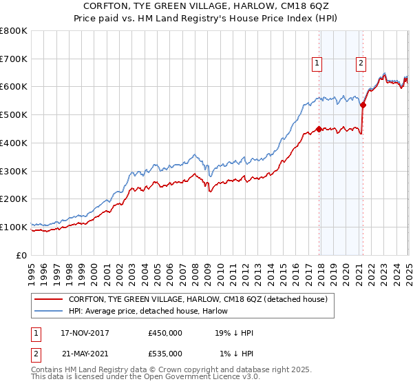 CORFTON, TYE GREEN VILLAGE, HARLOW, CM18 6QZ: Price paid vs HM Land Registry's House Price Index