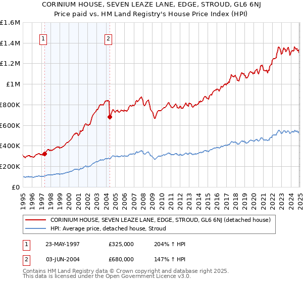 CORINIUM HOUSE, SEVEN LEAZE LANE, EDGE, STROUD, GL6 6NJ: Price paid vs HM Land Registry's House Price Index