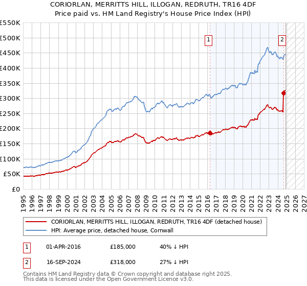 CORIORLAN, MERRITTS HILL, ILLOGAN, REDRUTH, TR16 4DF: Price paid vs HM Land Registry's House Price Index