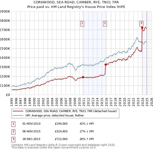 CORKWOOD, SEA ROAD, CAMBER, RYE, TN31 7RR: Price paid vs HM Land Registry's House Price Index